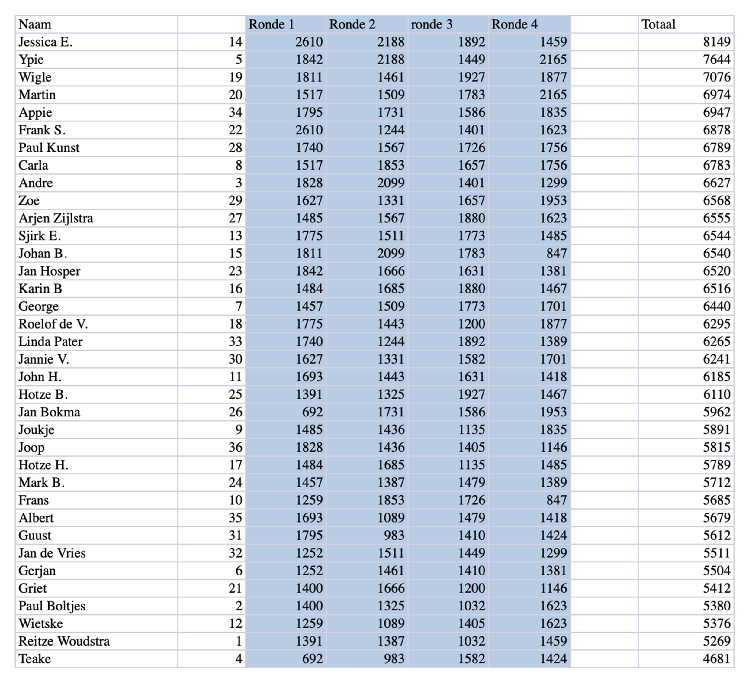 Uitslag - Klaverjassen 2025